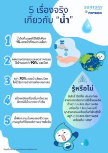 Suntory PepsiCo Thailand_World Water Day Fun Facts Infographic_543x768
