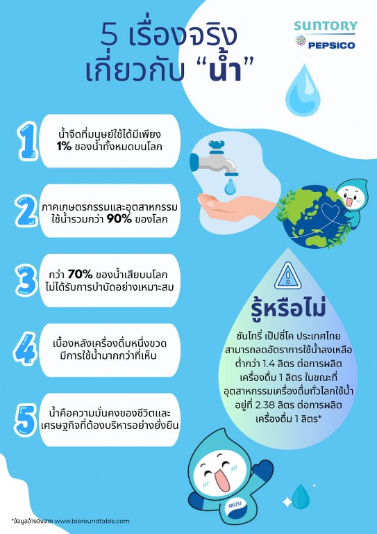 Suntory PepsiCo Thailand_World Water Day Fun Facts Infographic_543x768